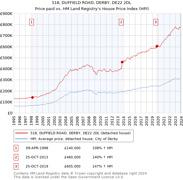 518, DUFFIELD ROAD, DERBY, DE22 2DL: Price paid vs HM Land Registry's House Price Index