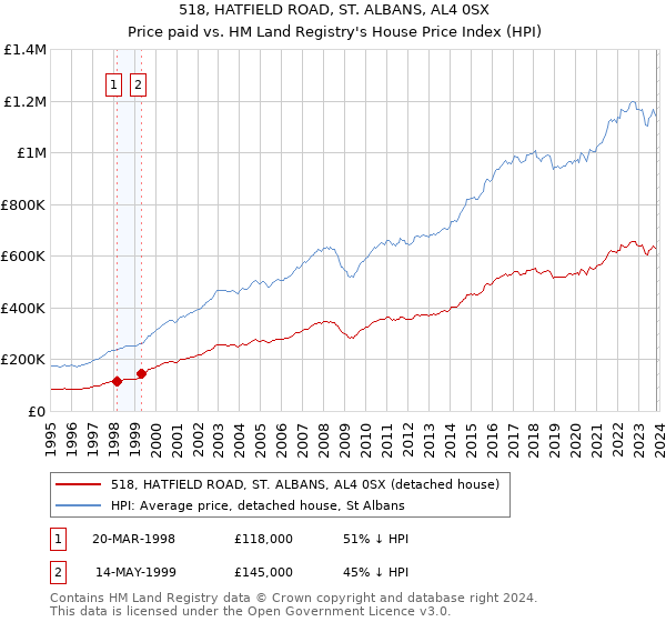 518, HATFIELD ROAD, ST. ALBANS, AL4 0SX: Price paid vs HM Land Registry's House Price Index