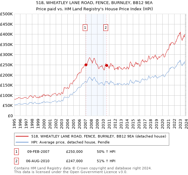 518, WHEATLEY LANE ROAD, FENCE, BURNLEY, BB12 9EA: Price paid vs HM Land Registry's House Price Index