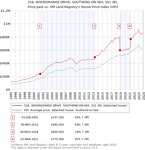 518, WOODGRANGE DRIVE, SOUTHEND-ON-SEA, SS1 3EL: Price paid vs HM Land Registry's House Price Index
