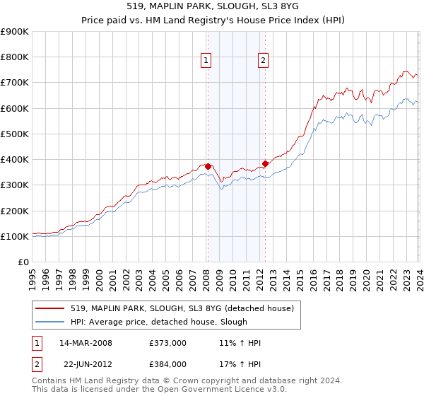 519, MAPLIN PARK, SLOUGH, SL3 8YG: Price paid vs HM Land Registry's House Price Index