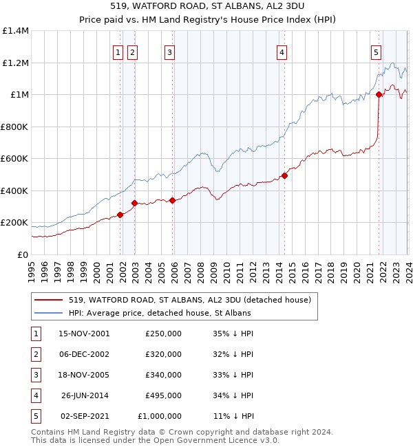 519, WATFORD ROAD, ST ALBANS, AL2 3DU: Price paid vs HM Land Registry's House Price Index