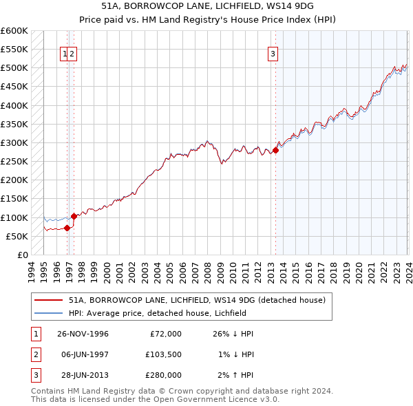 51A, BORROWCOP LANE, LICHFIELD, WS14 9DG: Price paid vs HM Land Registry's House Price Index