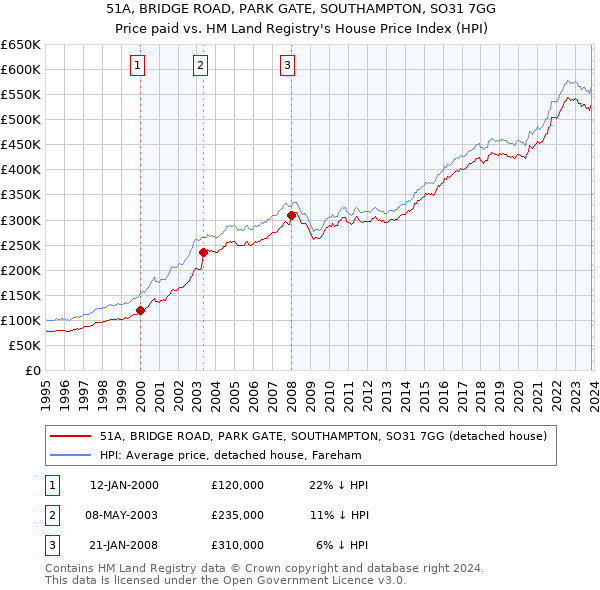 51A, BRIDGE ROAD, PARK GATE, SOUTHAMPTON, SO31 7GG: Price paid vs HM Land Registry's House Price Index