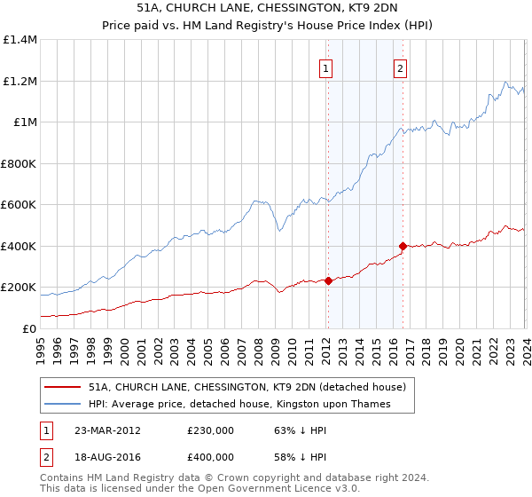 51A, CHURCH LANE, CHESSINGTON, KT9 2DN: Price paid vs HM Land Registry's House Price Index
