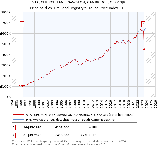 51A, CHURCH LANE, SAWSTON, CAMBRIDGE, CB22 3JR: Price paid vs HM Land Registry's House Price Index
