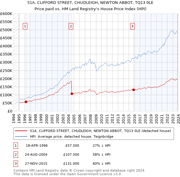 51A, CLIFFORD STREET, CHUDLEIGH, NEWTON ABBOT, TQ13 0LE: Price paid vs HM Land Registry's House Price Index