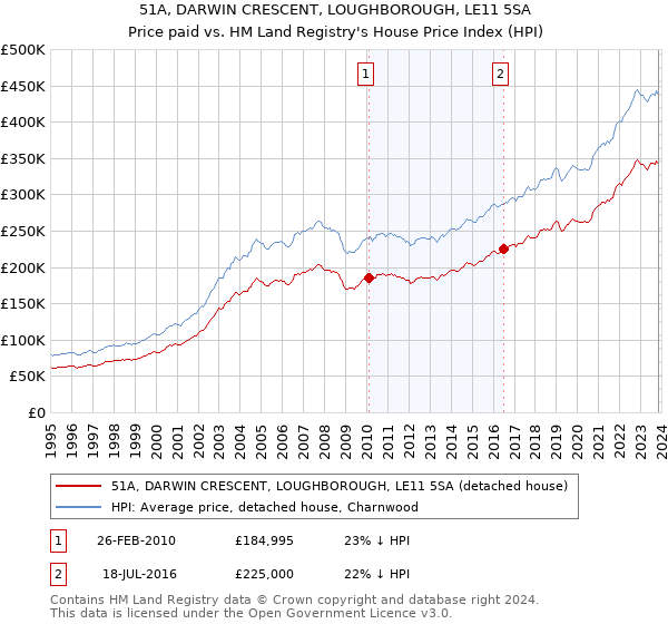 51A, DARWIN CRESCENT, LOUGHBOROUGH, LE11 5SA: Price paid vs HM Land Registry's House Price Index