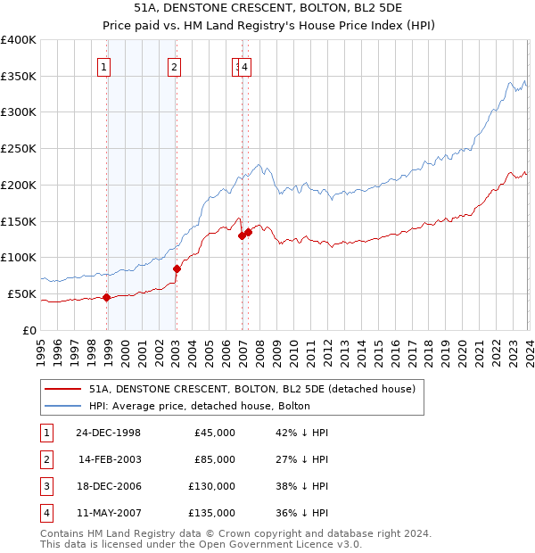 51A, DENSTONE CRESCENT, BOLTON, BL2 5DE: Price paid vs HM Land Registry's House Price Index