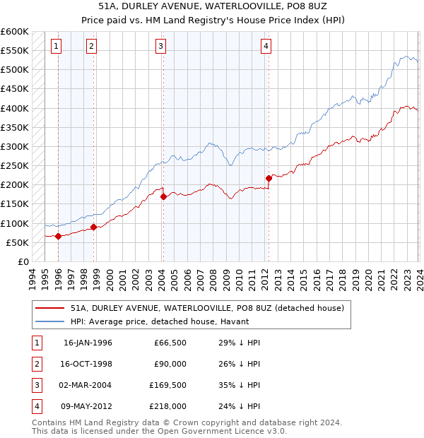 51A, DURLEY AVENUE, WATERLOOVILLE, PO8 8UZ: Price paid vs HM Land Registry's House Price Index