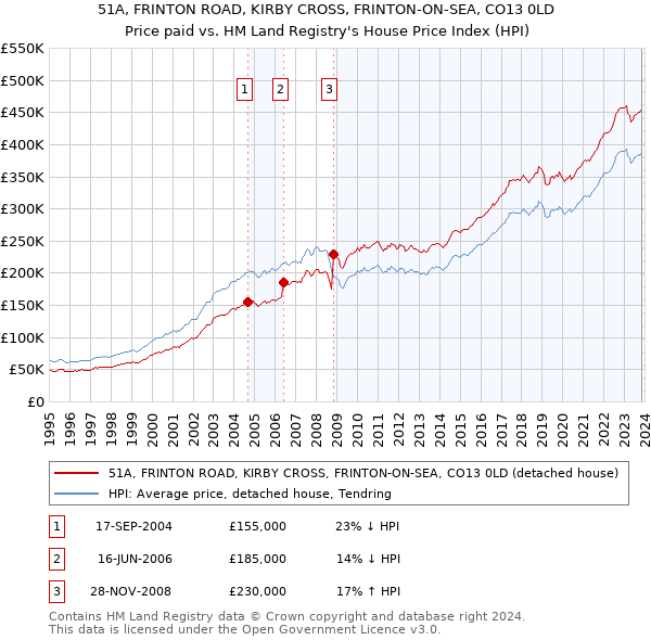 51A, FRINTON ROAD, KIRBY CROSS, FRINTON-ON-SEA, CO13 0LD: Price paid vs HM Land Registry's House Price Index