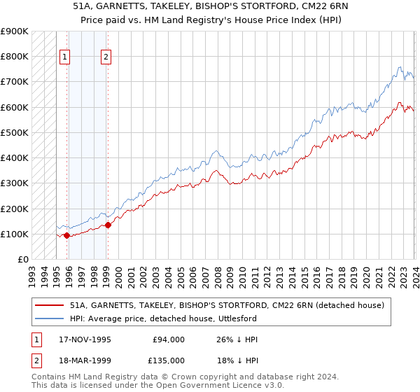 51A, GARNETTS, TAKELEY, BISHOP'S STORTFORD, CM22 6RN: Price paid vs HM Land Registry's House Price Index