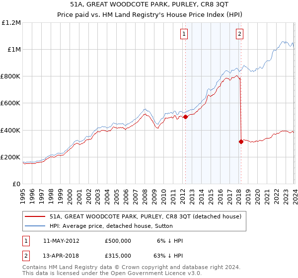 51A, GREAT WOODCOTE PARK, PURLEY, CR8 3QT: Price paid vs HM Land Registry's House Price Index