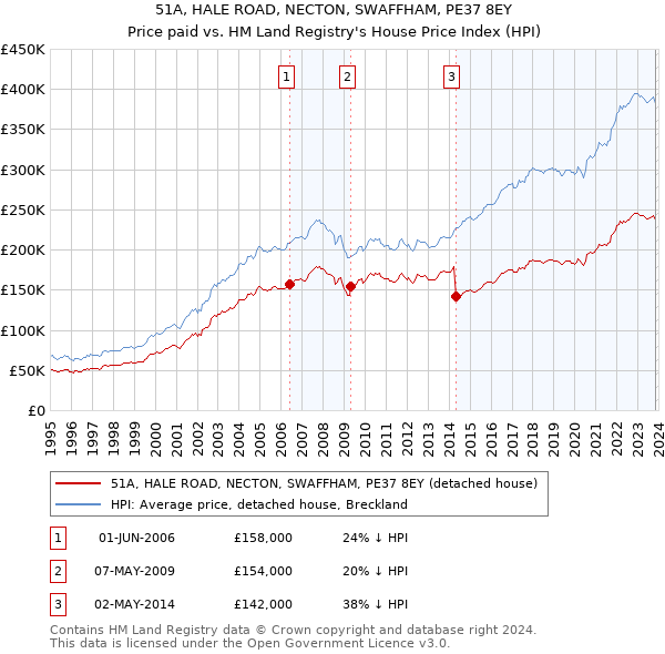 51A, HALE ROAD, NECTON, SWAFFHAM, PE37 8EY: Price paid vs HM Land Registry's House Price Index