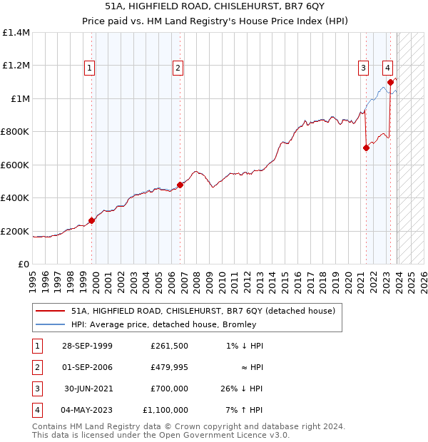51A, HIGHFIELD ROAD, CHISLEHURST, BR7 6QY: Price paid vs HM Land Registry's House Price Index