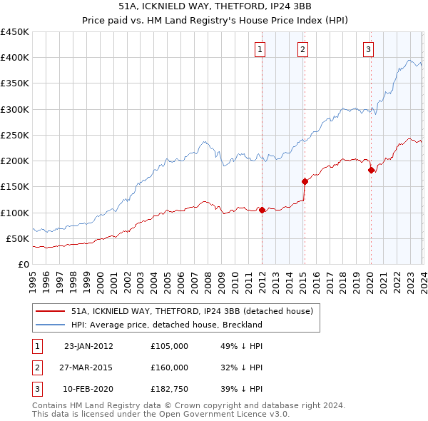 51A, ICKNIELD WAY, THETFORD, IP24 3BB: Price paid vs HM Land Registry's House Price Index