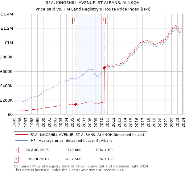 51A, KINGSHILL AVENUE, ST ALBANS, AL4 9QH: Price paid vs HM Land Registry's House Price Index