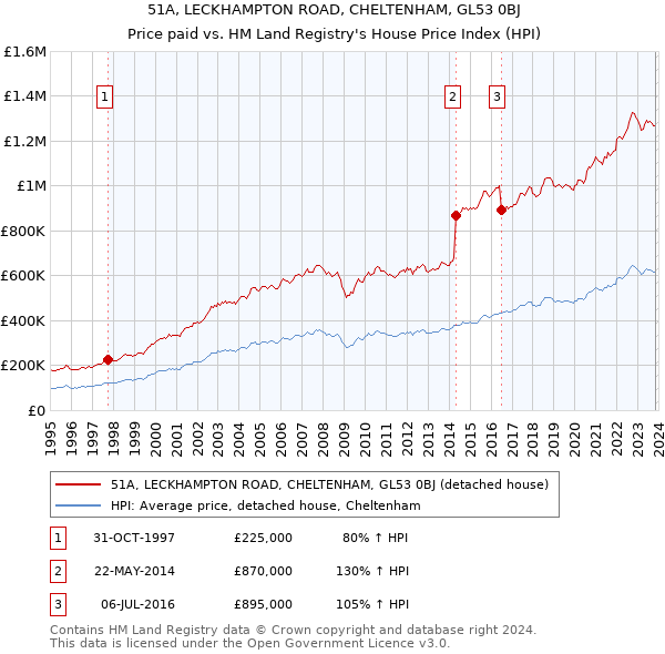 51A, LECKHAMPTON ROAD, CHELTENHAM, GL53 0BJ: Price paid vs HM Land Registry's House Price Index