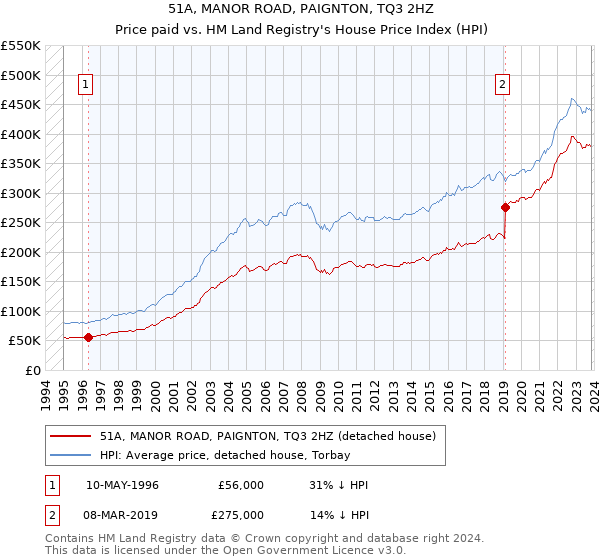 51A, MANOR ROAD, PAIGNTON, TQ3 2HZ: Price paid vs HM Land Registry's House Price Index