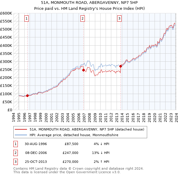 51A, MONMOUTH ROAD, ABERGAVENNY, NP7 5HP: Price paid vs HM Land Registry's House Price Index