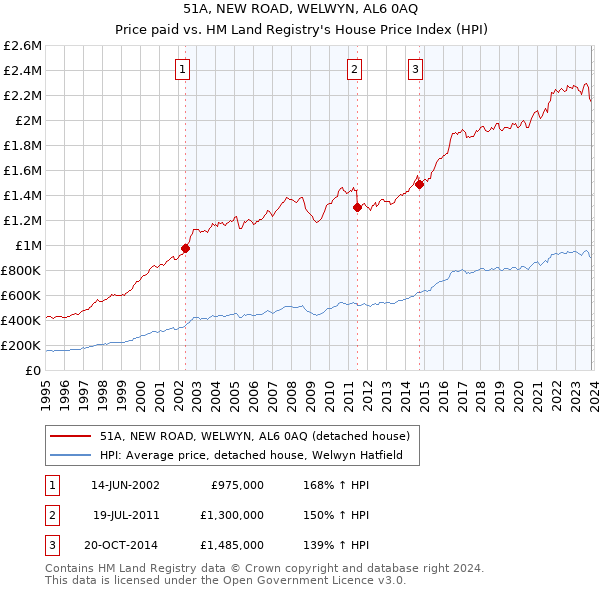 51A, NEW ROAD, WELWYN, AL6 0AQ: Price paid vs HM Land Registry's House Price Index
