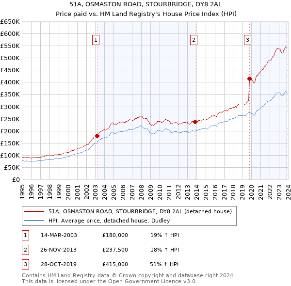 51A, OSMASTON ROAD, STOURBRIDGE, DY8 2AL: Price paid vs HM Land Registry's House Price Index