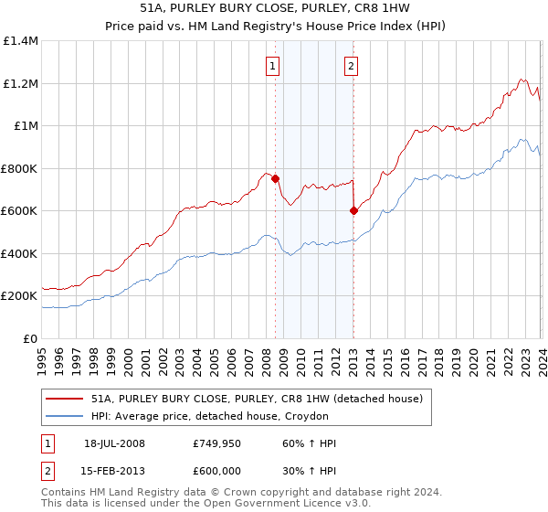 51A, PURLEY BURY CLOSE, PURLEY, CR8 1HW: Price paid vs HM Land Registry's House Price Index