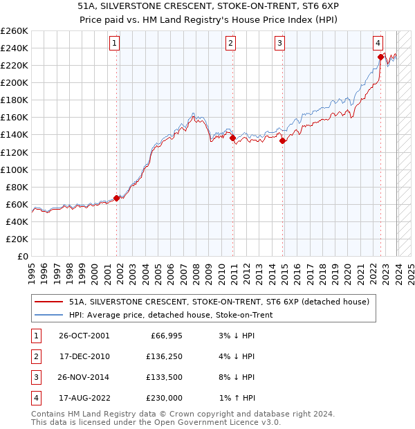 51A, SILVERSTONE CRESCENT, STOKE-ON-TRENT, ST6 6XP: Price paid vs HM Land Registry's House Price Index