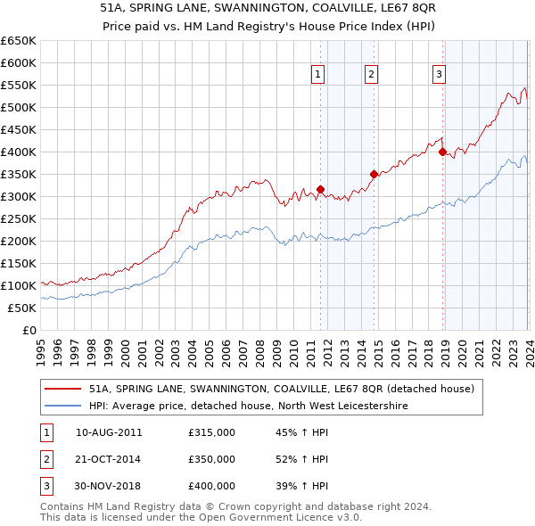 51A, SPRING LANE, SWANNINGTON, COALVILLE, LE67 8QR: Price paid vs HM Land Registry's House Price Index