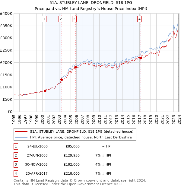 51A, STUBLEY LANE, DRONFIELD, S18 1PG: Price paid vs HM Land Registry's House Price Index