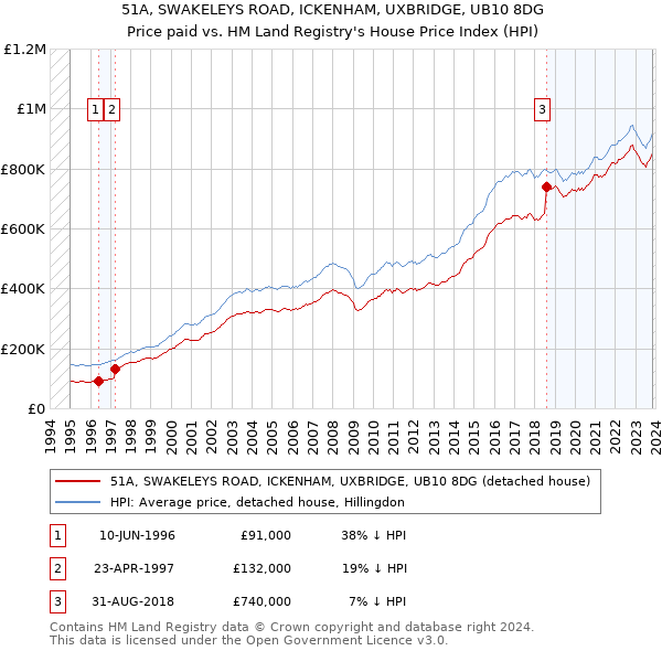 51A, SWAKELEYS ROAD, ICKENHAM, UXBRIDGE, UB10 8DG: Price paid vs HM Land Registry's House Price Index