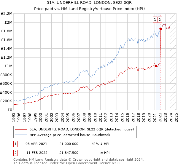 51A, UNDERHILL ROAD, LONDON, SE22 0QR: Price paid vs HM Land Registry's House Price Index