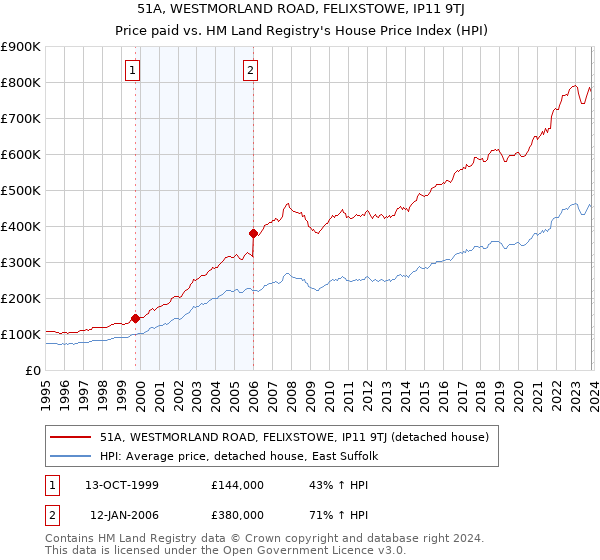 51A, WESTMORLAND ROAD, FELIXSTOWE, IP11 9TJ: Price paid vs HM Land Registry's House Price Index