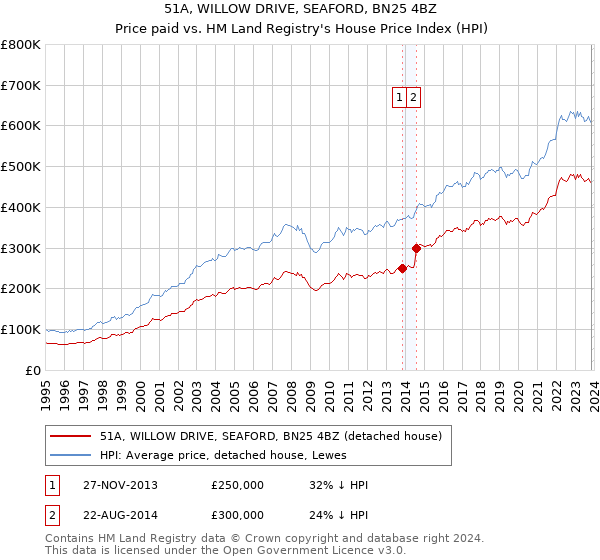 51A, WILLOW DRIVE, SEAFORD, BN25 4BZ: Price paid vs HM Land Registry's House Price Index