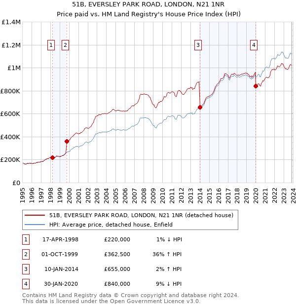 51B, EVERSLEY PARK ROAD, LONDON, N21 1NR: Price paid vs HM Land Registry's House Price Index