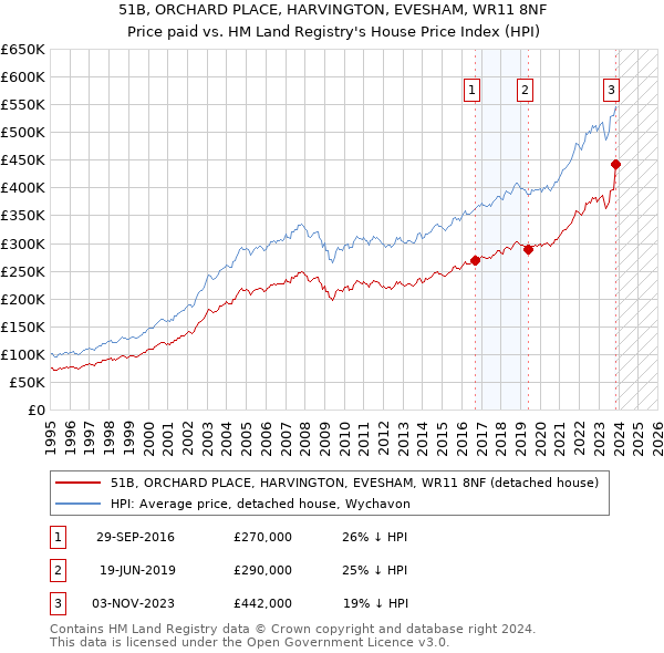 51B, ORCHARD PLACE, HARVINGTON, EVESHAM, WR11 8NF: Price paid vs HM Land Registry's House Price Index