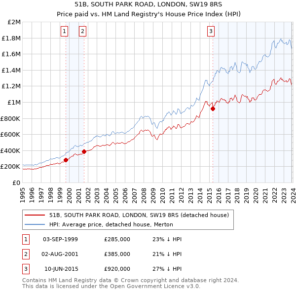 51B, SOUTH PARK ROAD, LONDON, SW19 8RS: Price paid vs HM Land Registry's House Price Index