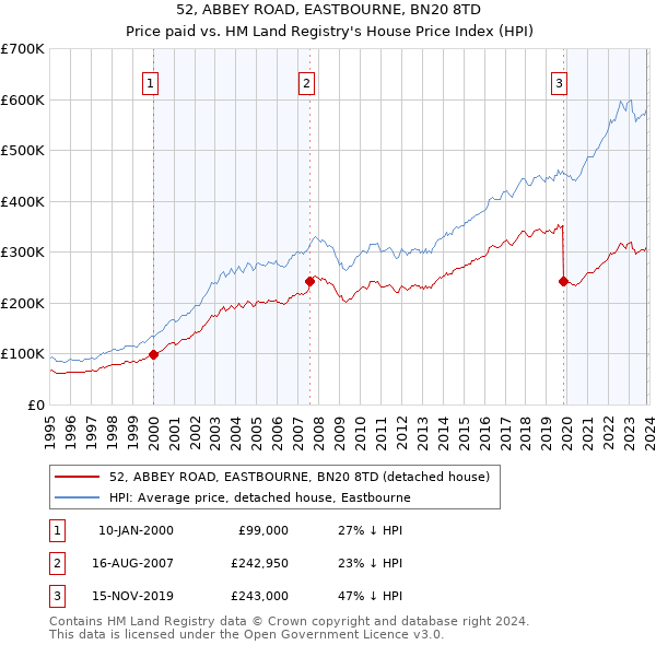 52, ABBEY ROAD, EASTBOURNE, BN20 8TD: Price paid vs HM Land Registry's House Price Index