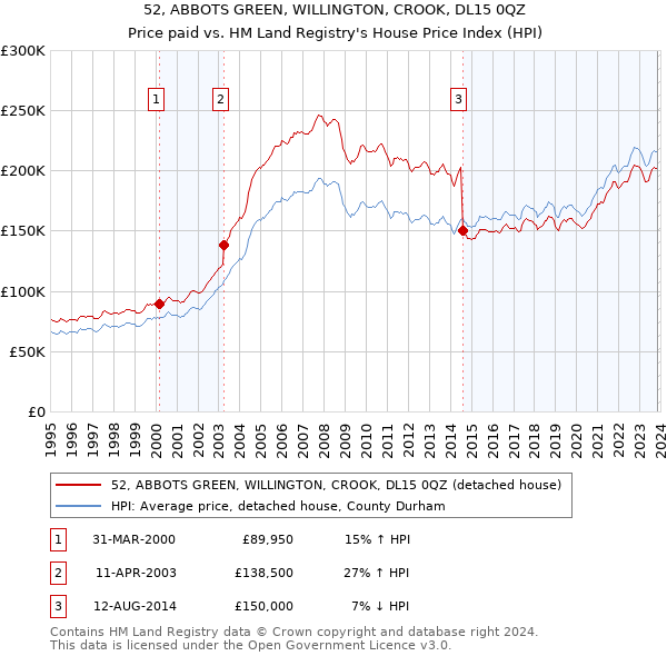 52, ABBOTS GREEN, WILLINGTON, CROOK, DL15 0QZ: Price paid vs HM Land Registry's House Price Index
