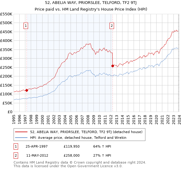 52, ABELIA WAY, PRIORSLEE, TELFORD, TF2 9TJ: Price paid vs HM Land Registry's House Price Index