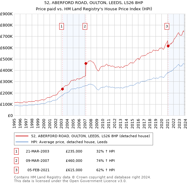 52, ABERFORD ROAD, OULTON, LEEDS, LS26 8HP: Price paid vs HM Land Registry's House Price Index
