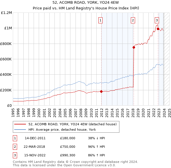 52, ACOMB ROAD, YORK, YO24 4EW: Price paid vs HM Land Registry's House Price Index