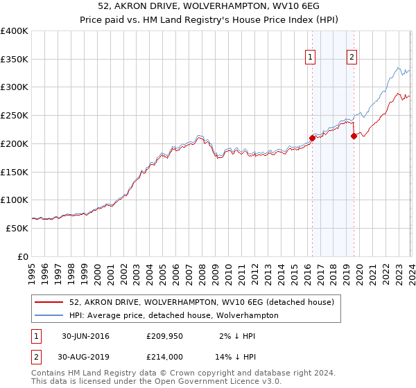 52, AKRON DRIVE, WOLVERHAMPTON, WV10 6EG: Price paid vs HM Land Registry's House Price Index