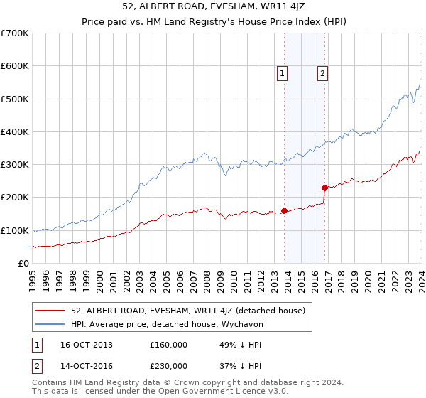 52, ALBERT ROAD, EVESHAM, WR11 4JZ: Price paid vs HM Land Registry's House Price Index