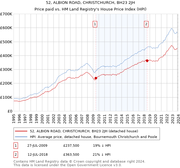 52, ALBION ROAD, CHRISTCHURCH, BH23 2JH: Price paid vs HM Land Registry's House Price Index