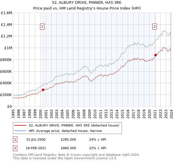 52, ALBURY DRIVE, PINNER, HA5 3RE: Price paid vs HM Land Registry's House Price Index