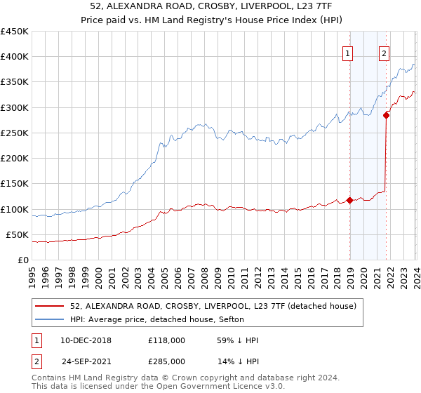 52, ALEXANDRA ROAD, CROSBY, LIVERPOOL, L23 7TF: Price paid vs HM Land Registry's House Price Index
