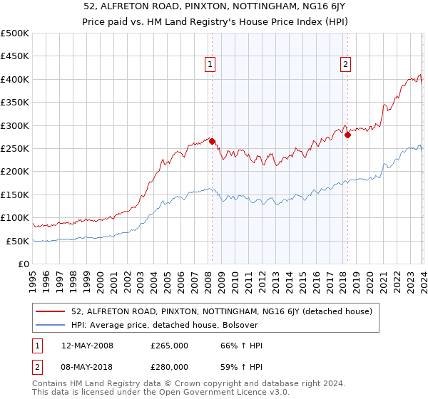 52, ALFRETON ROAD, PINXTON, NOTTINGHAM, NG16 6JY: Price paid vs HM Land Registry's House Price Index