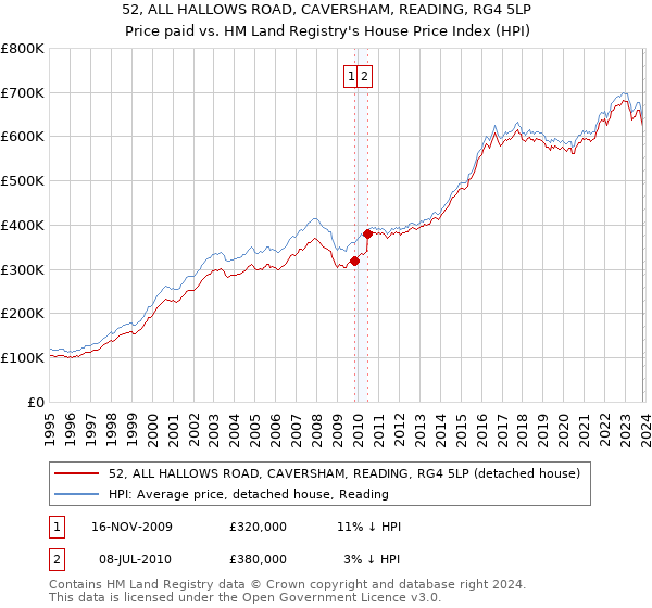 52, ALL HALLOWS ROAD, CAVERSHAM, READING, RG4 5LP: Price paid vs HM Land Registry's House Price Index