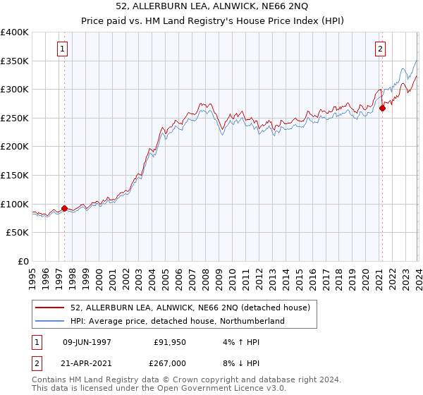 52, ALLERBURN LEA, ALNWICK, NE66 2NQ: Price paid vs HM Land Registry's House Price Index
